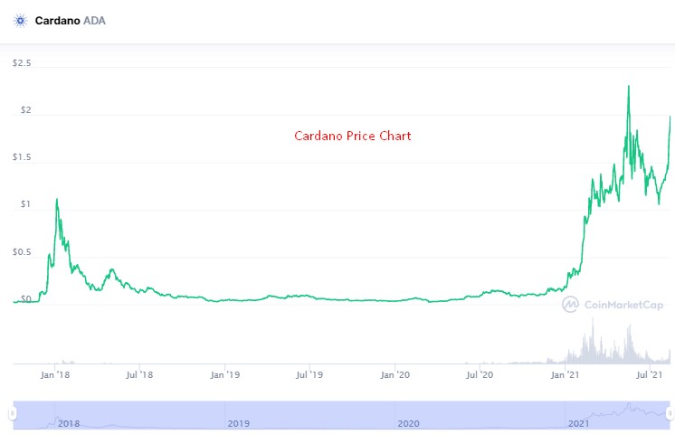 Cardano Price chart