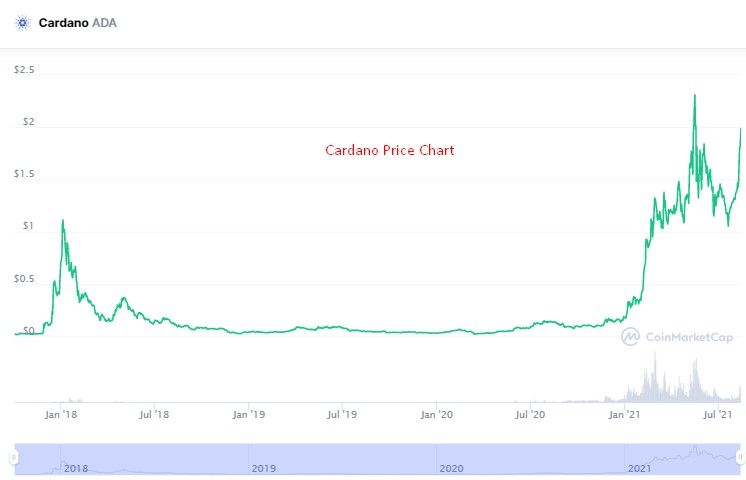 How to Mine Ada Coins (Cardano) | Earn ADA coins - CavemenTech ...