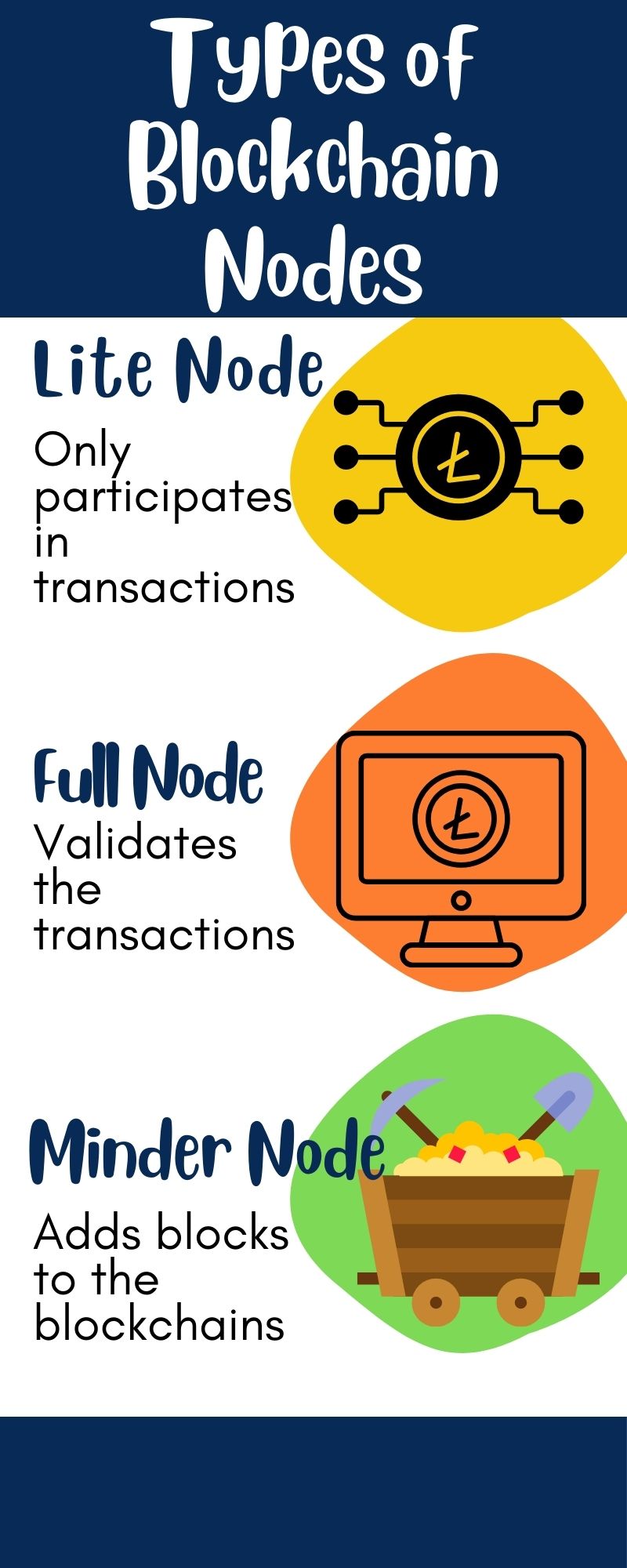 What exactly is Blockchain Blockchain Terms explained CavemenTech Demystifying Technology