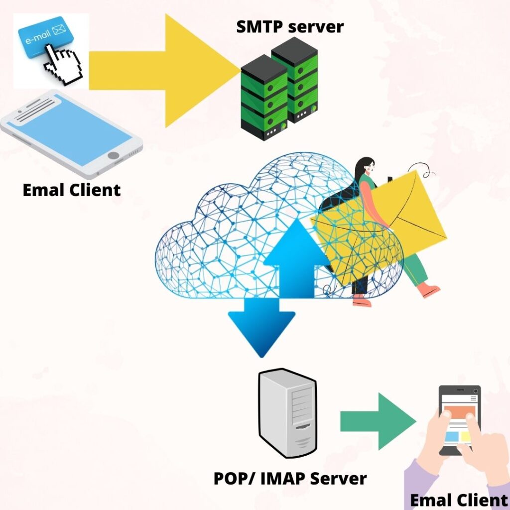 how email works