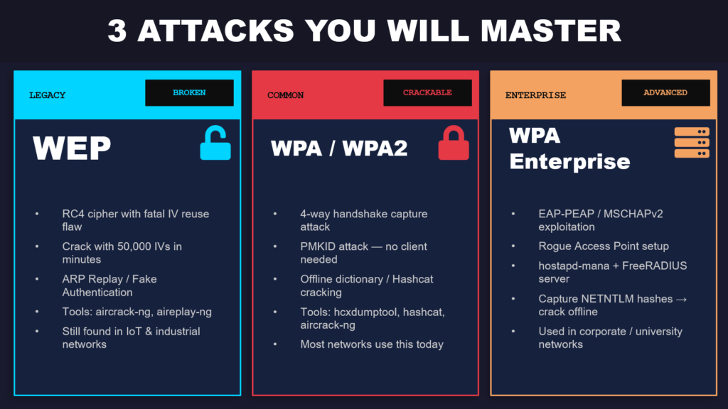 The three attack types covered: WEP, WPA/WPA2, and WPA Enterprise