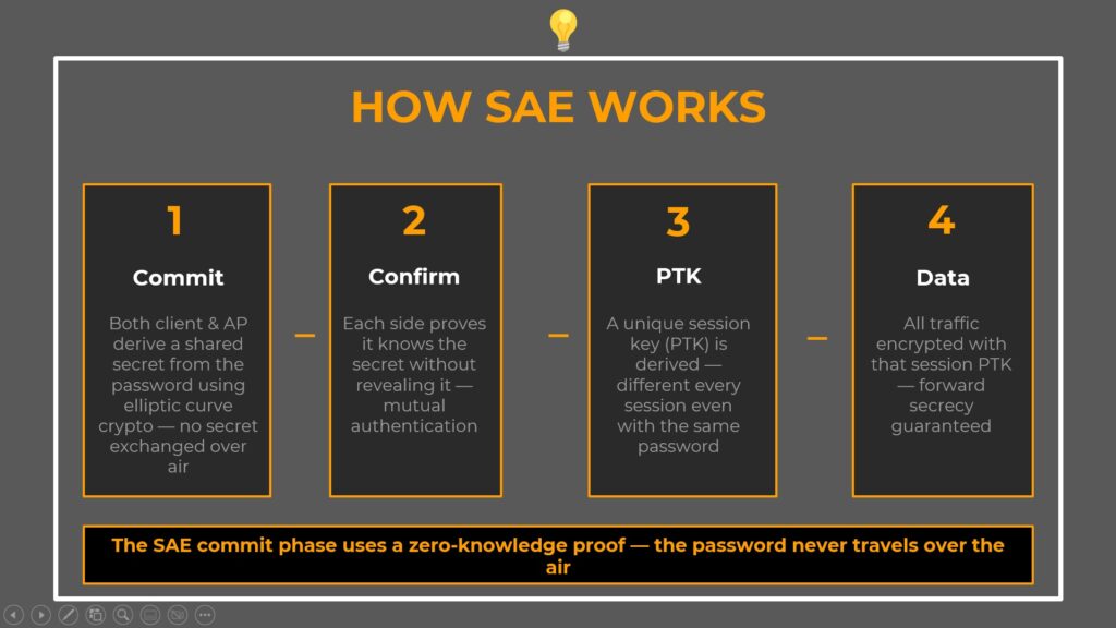 SAE Dragonfly handshake 4-step process - Commit Confirm PTK Data