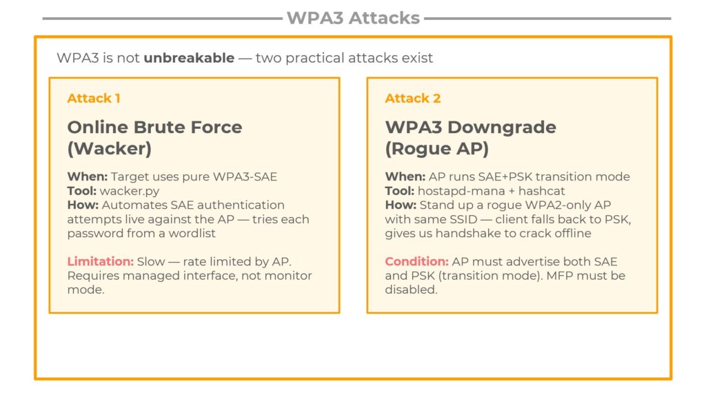 Two WPA3 attack methods - Online brute force with Wacker and downgrade via rogue AP