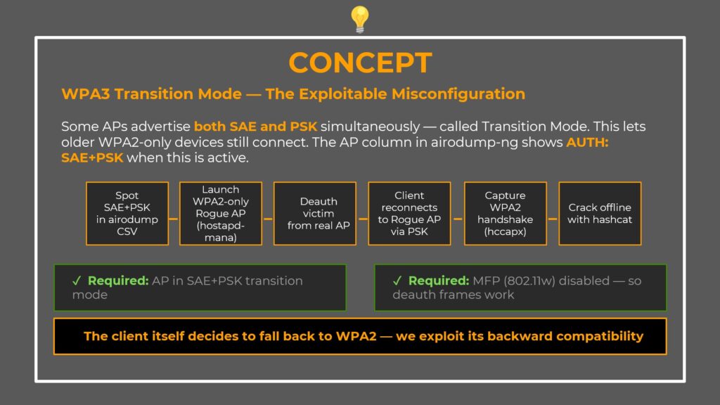WPA3 transition mode downgrade attack flow diagram - 6 steps from detection to cracking