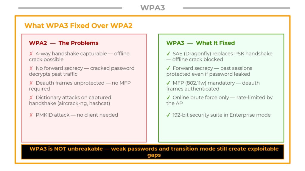 WPA2 problems vs WPA3 security improvements comparison chart