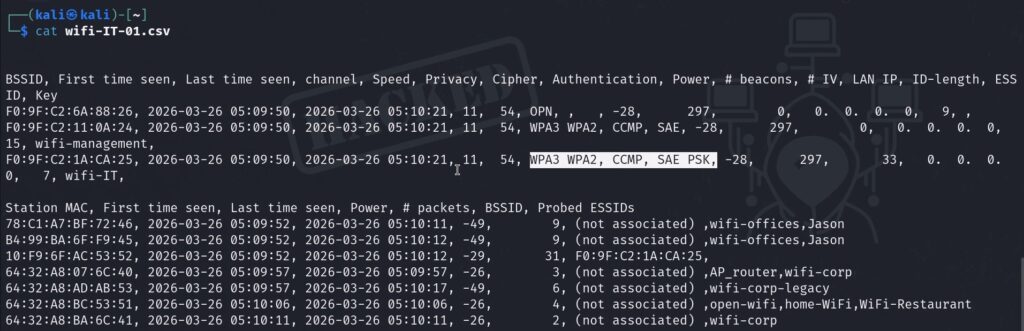 Airodump-ng showing SAE plus PSK transition mode on wifi-IT network